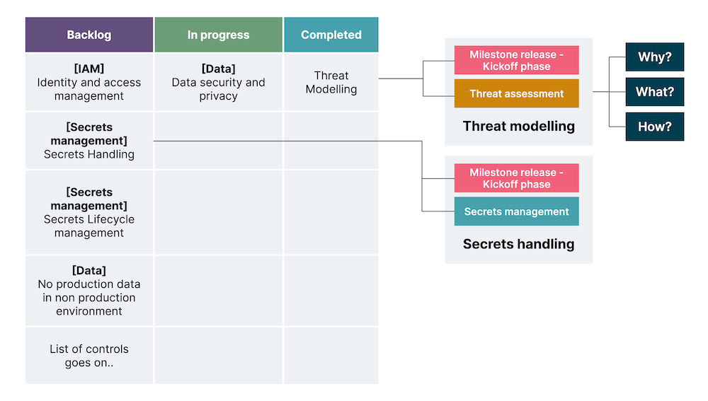 Visualization of the controls in three swim lanes and the controls highlighting the value divided to map to the delivery phases so that the BSI cycle has a connection with them.