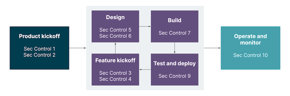 Elaborating on the kickoff phase from the earlier image that includes these steps in order – design, build, test and deploy and feature  