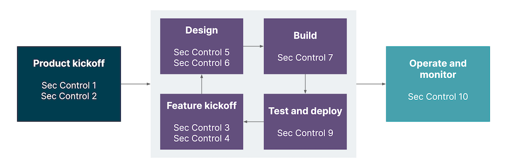 Elaborating on the kickoff phase from the earlier image that includes these steps in order – design, build, test and deploy and feature
