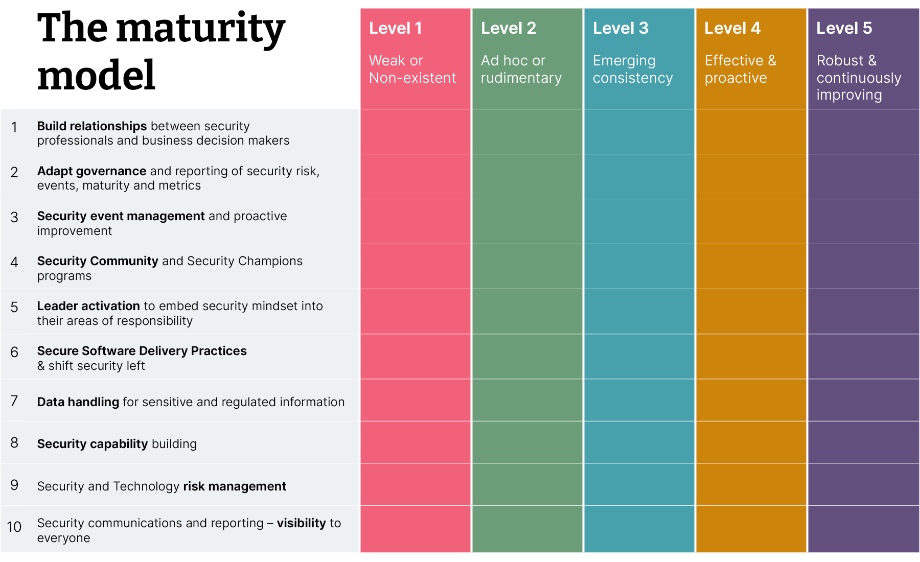 IMG: Thoughtworks business security maturity model showing its ten dimensions and five maturity levels