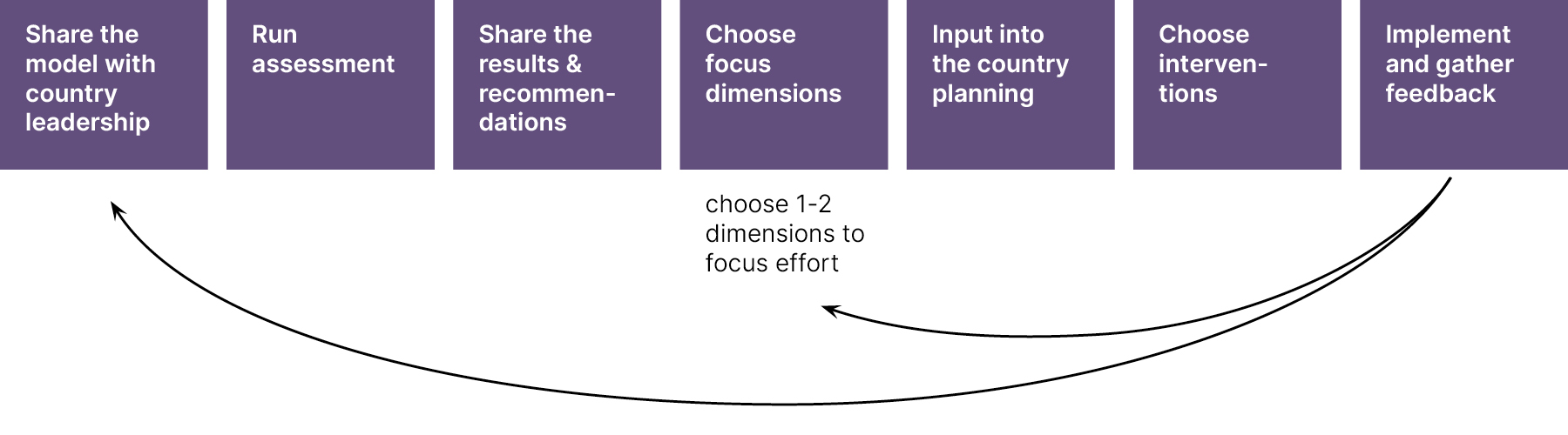 IMG: shows how continuous improvement is built into the framework through maturity assessment, prioritization, interventions and review