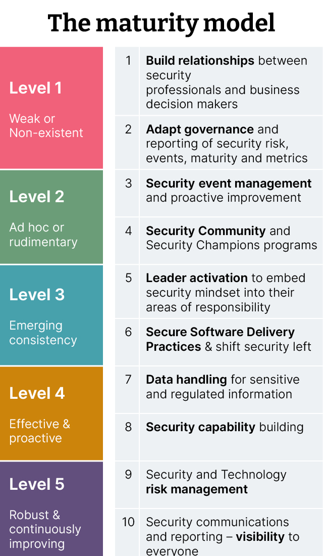 IMG: Thoughtworks business security maturity model showing its ten dimensions and five maturity levels