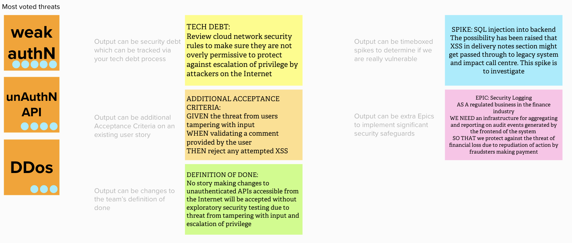 Diagram with weak authN, unAuthNAPI, DDos