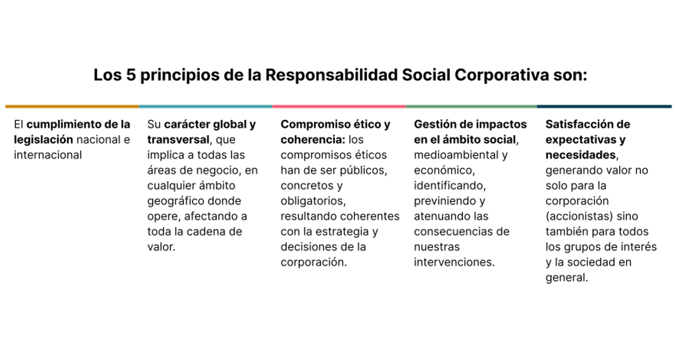Los 5 principios de la Responsabilidad Social Corporativa