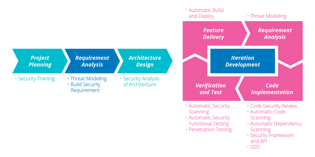 Introducing Security Practices Within the Health Domain ...