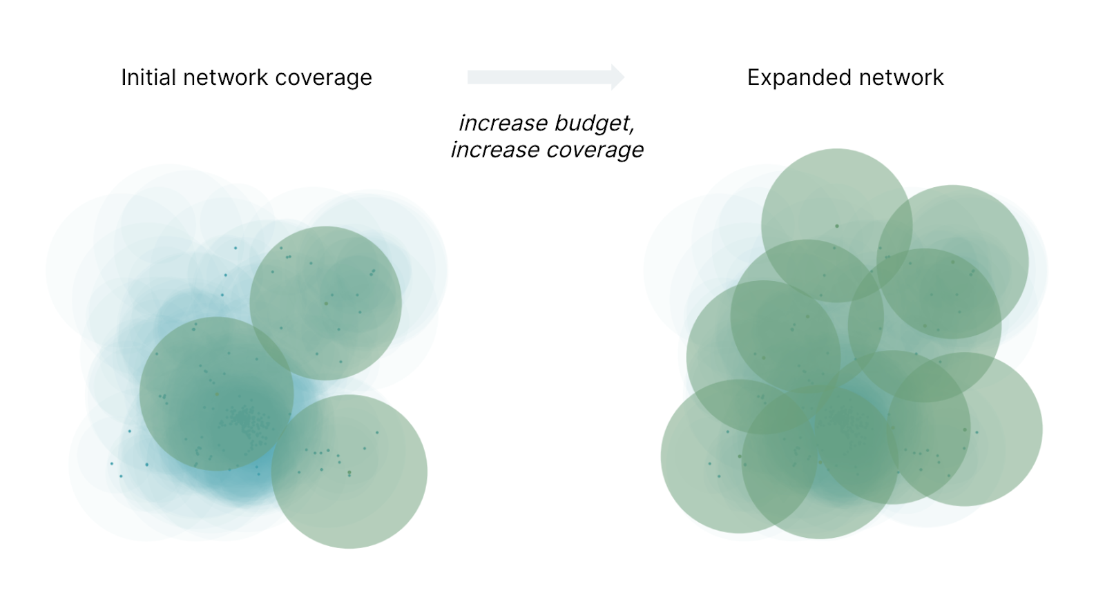 Optimal network designs based on a strategy as parameters change. Initial network coverage is represented as three circles partially overlapping or just touching. With increaded budget, increased coverage, the expanded network is represented with nine circles overlapping to show the larger area of the network.
