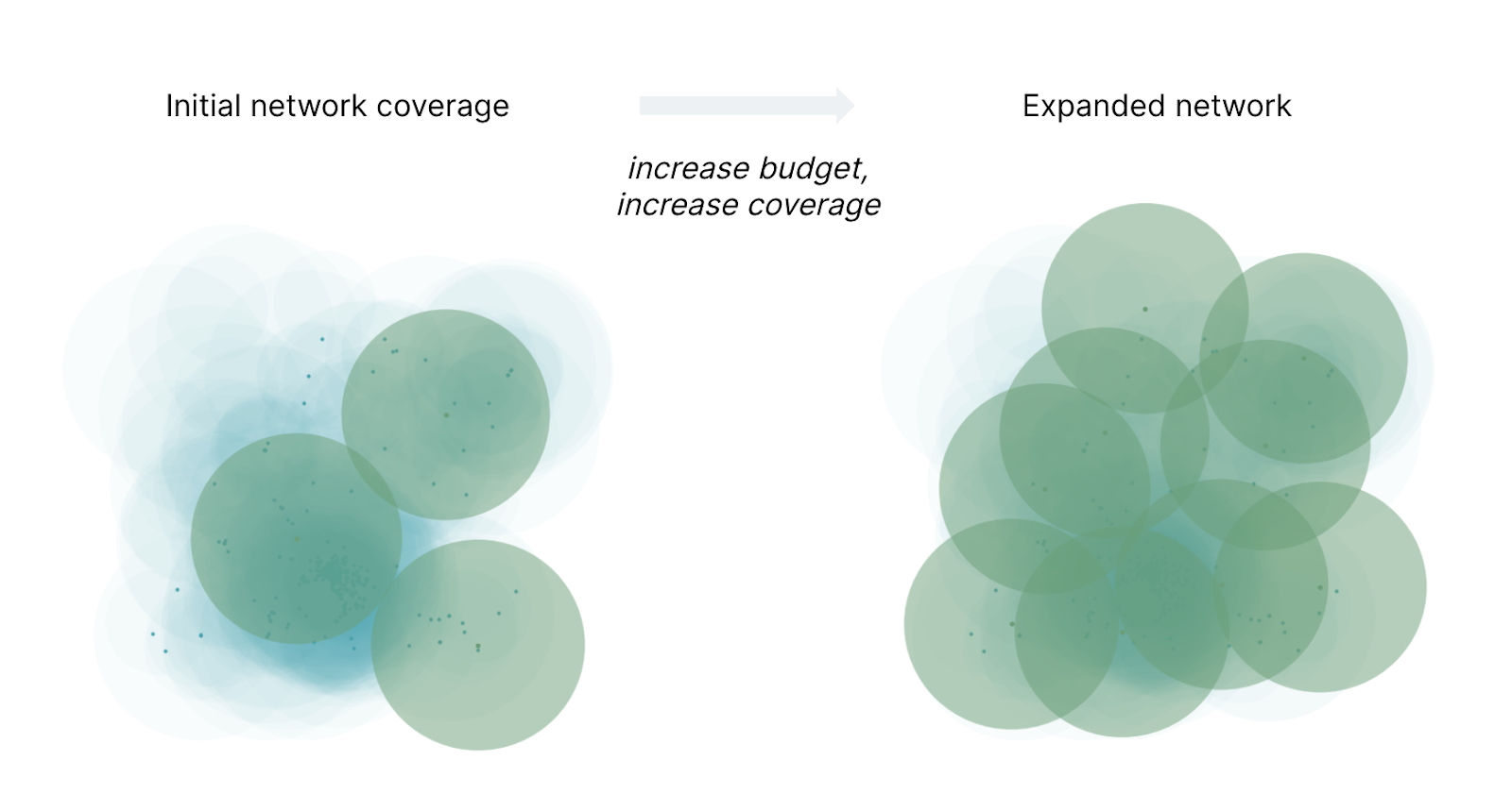 Optimal network designs based on a strategy as parameters change. Initial network coverage is represented as three circles partially overlapping or just touching. With increaded budget, increased coverage, the expanded network is represented with nine circles overlapping to show the larger area of the network. Optimal network designs based on a strategy as parameters change. Initial network coverage is represented as three circles partially overlapping or just touching. With increaded budget, increased coverage, the expanded network is represented with nine circles overlapping to show the larger area of the network.