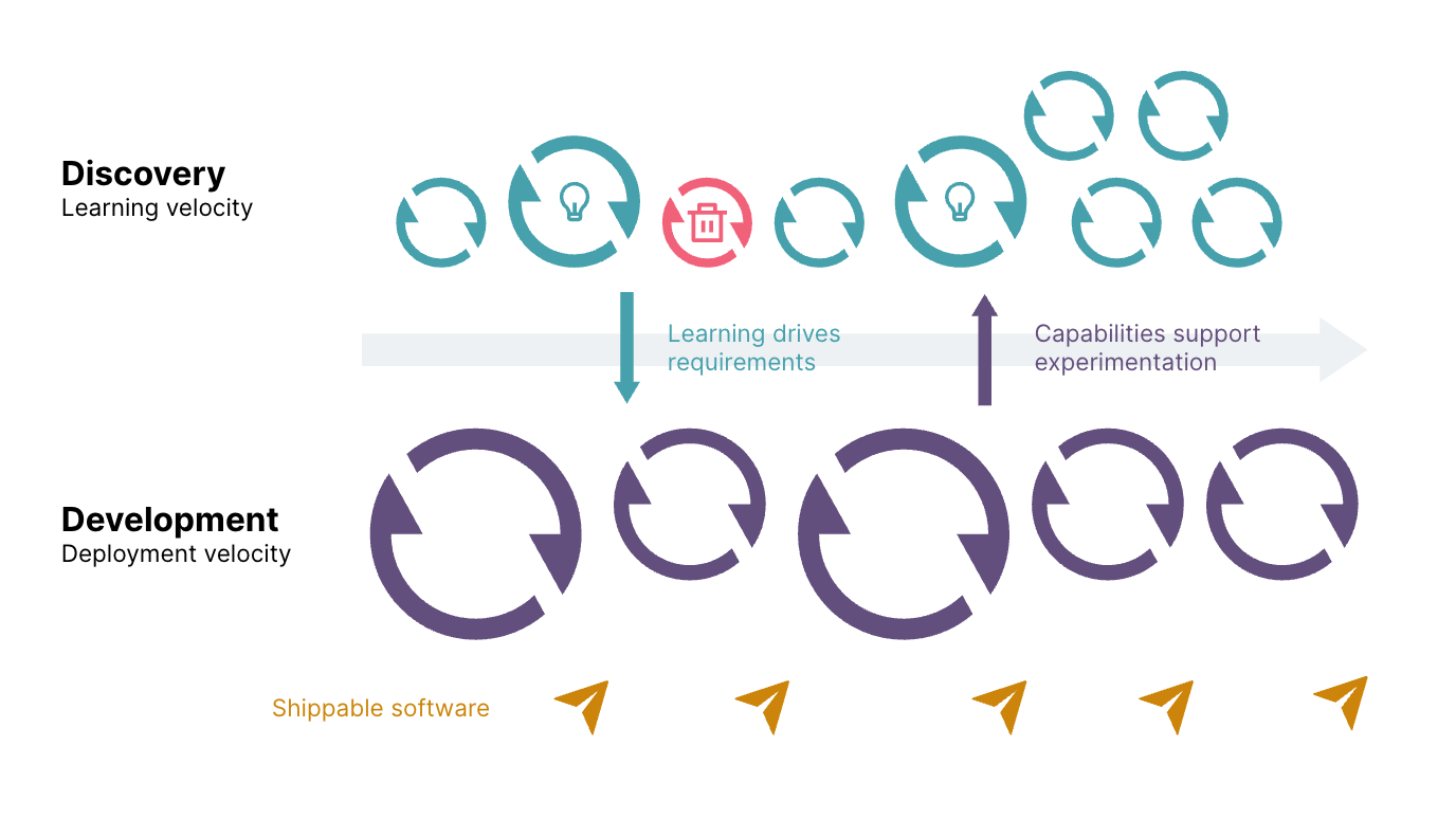 Diagram of the dual-track delivery model showing the discovery phase and frequency of learning velocity. Learning at this track drives requirements in the development phase. The second track is development with larger circles representing the deployment velocity. Capabilities at this stage support experimentation which impacts the discovery. Shippable software happens throughout the development stage.