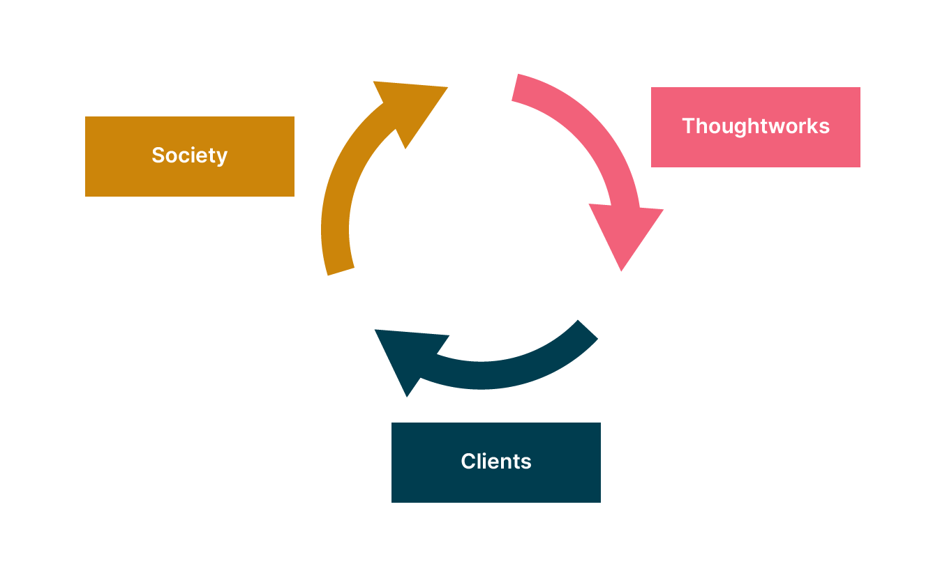Diagram showing Society to Thoughtworks to Clients