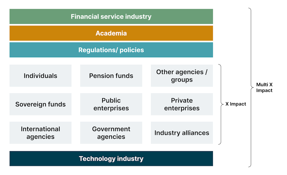 different organizations and industries coming together to create a force multiplier effect when it comes to sustainable growth