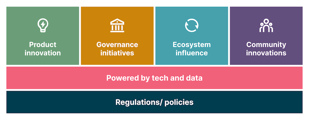organizations need to combine product innovation, governance, ecosystem influence and community innovations, powered by tech and data, built on the foundation of regulation