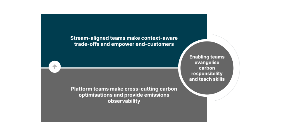 Stream-aligned teams make context-aware trade-offs and empower end-customers Stream-aligned teams make context-aware trade-offs and empower end-customers