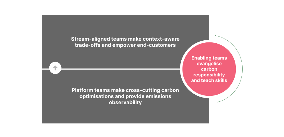 Enabling teams evangelist carbon responsibility and teach skills