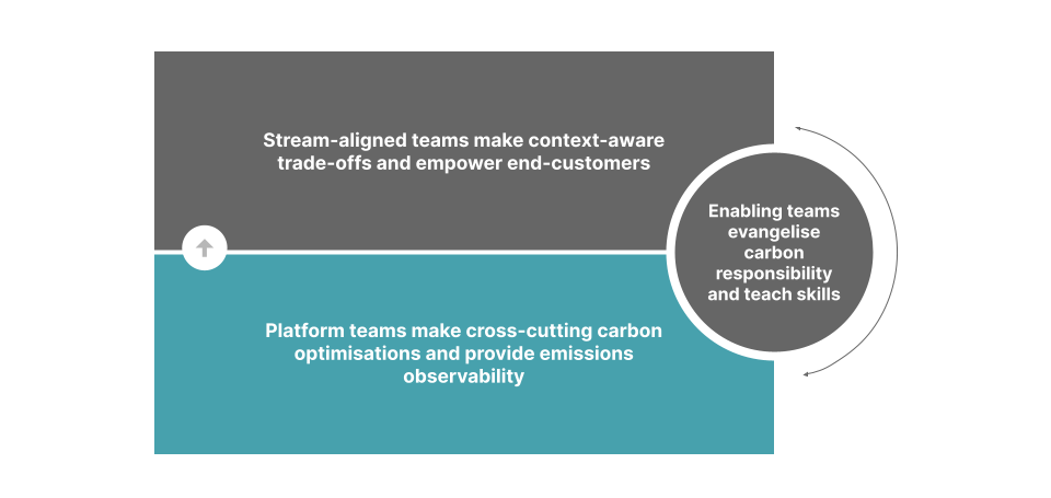 platform teams make cross-cutting carbon optimizations and provide emissions observability Platform teams make cross-cutting carbon optimizations and provide emissions observability