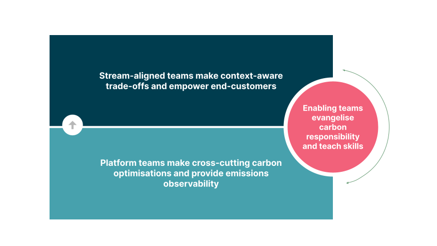 Models to incorporate carbon responsibility into the decision-making of our organisations. Stream-aligned teams make context-aware trade-offs and empower end- customers. Enabling team evangelist carbon responsibility and teach skills. Platform teams make cross-cutting carbon optimizations and provide emissions observability
