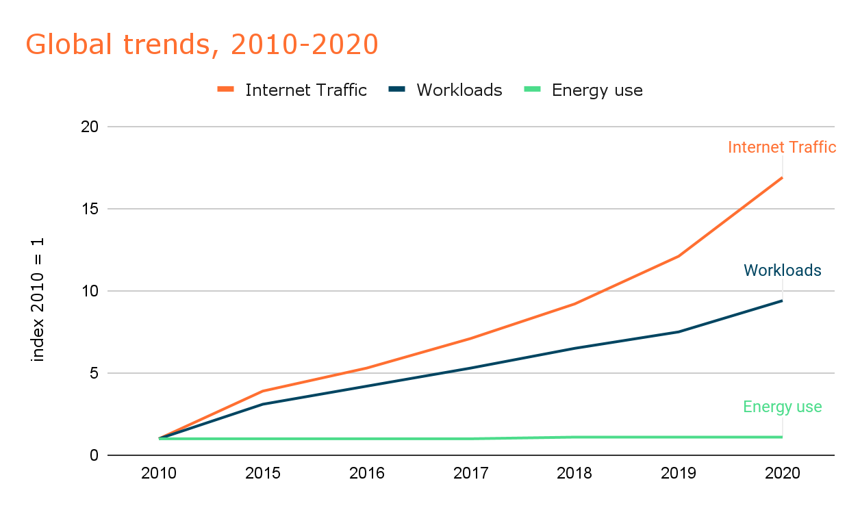 Line graph depicting global trends in internet traffic, data centres workloads and data centre energy use