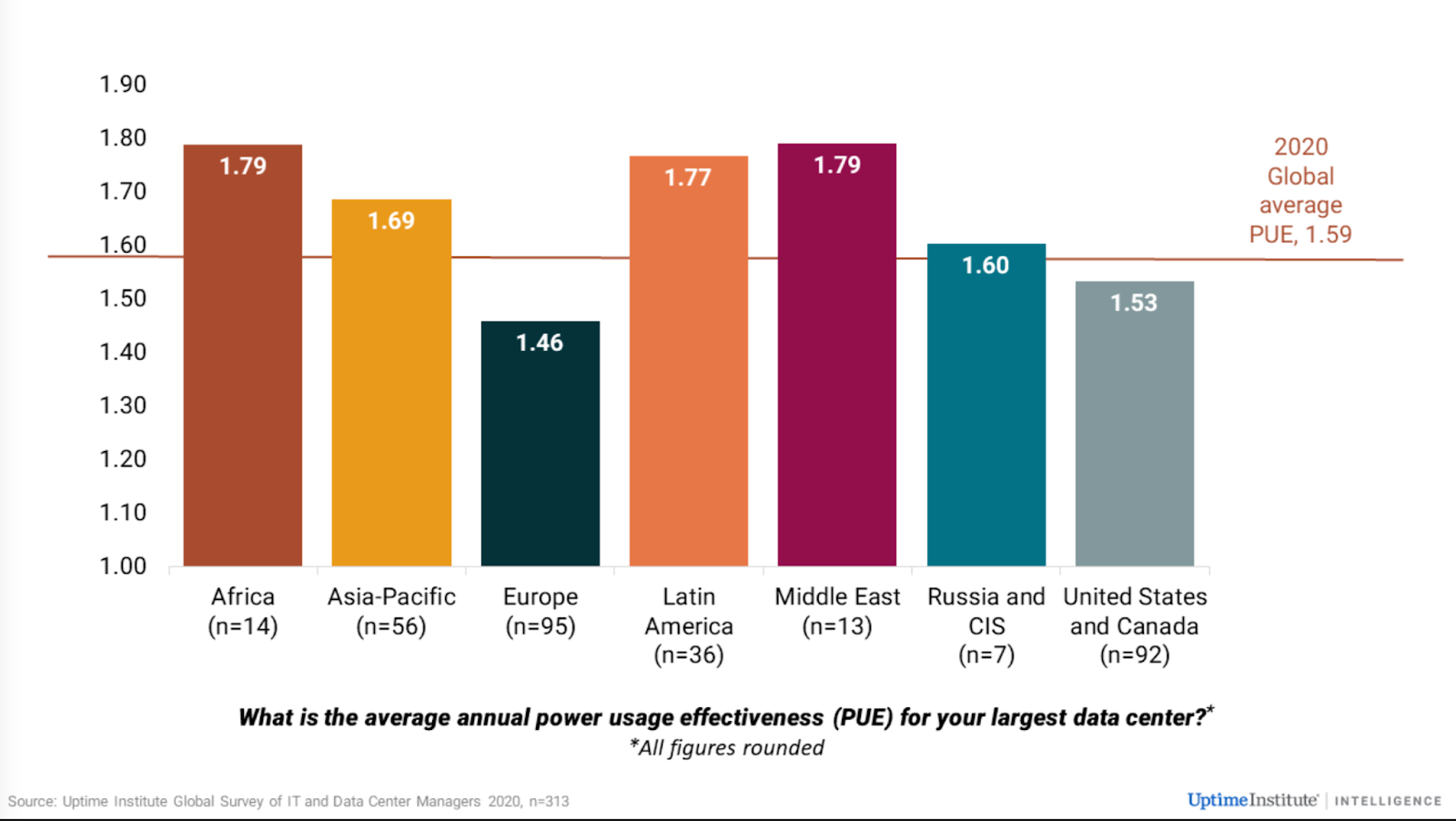Bar chart depicting average annual power usage effectiveness of largest data centres in different regions