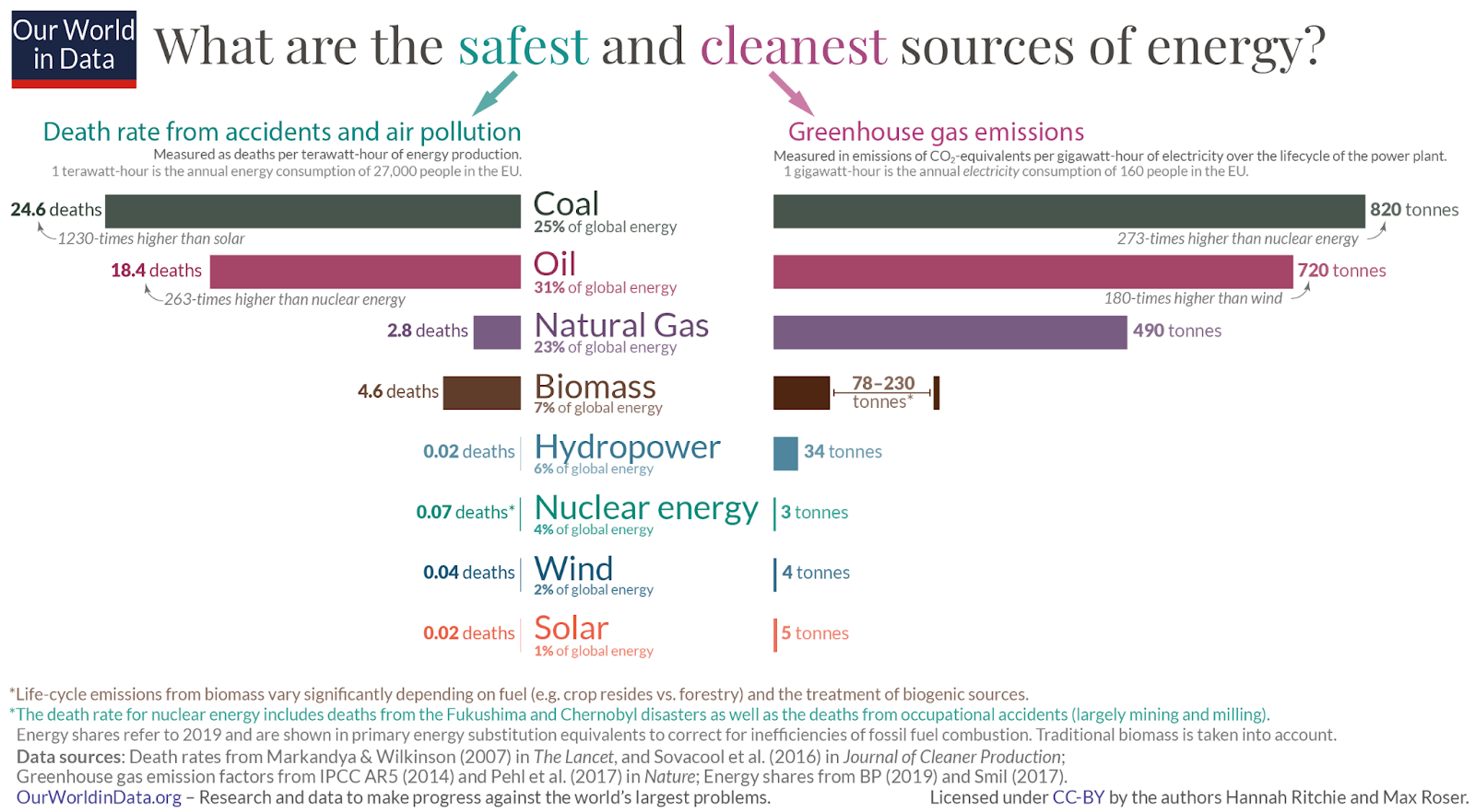 Chart ranking energy sources based on how safe and clean they are.