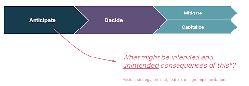 The responsible innovation process: anticipate, decide, and mitigate or capitalize 