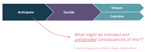 The responsible innovation process: anticipate, decide, and mitigate or capitalize The responsible innovation process: anticipate, decide, and mitigate or capitalize