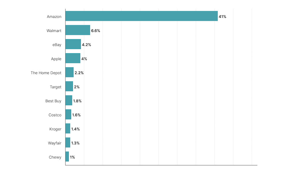 As of October 2021, Amazon accounted for 41 percent of the U.S. e-commerce market, making it by far the leading online retailer the country. Second place was occupied by the e-commerce site of retail chain Walmart, with a 6.6 percent market share, followed in third place by eBay, with 4.2 percent.