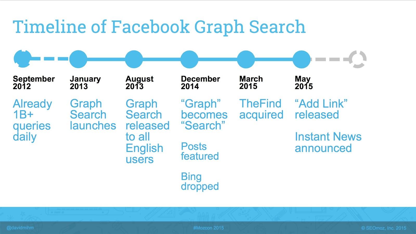 Facebook Graph Search Timeline facebook-graph-search-timeline