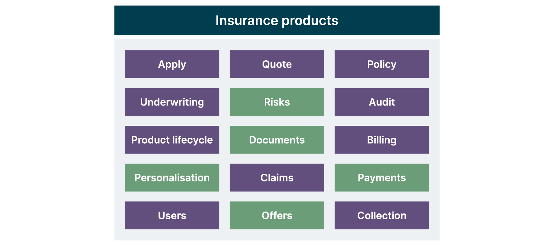 insurance domain components that are color coded with build vs buy list where everything to buy is coded green
