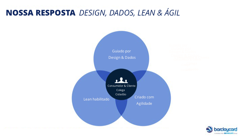 Design, Data, Lean, Agile