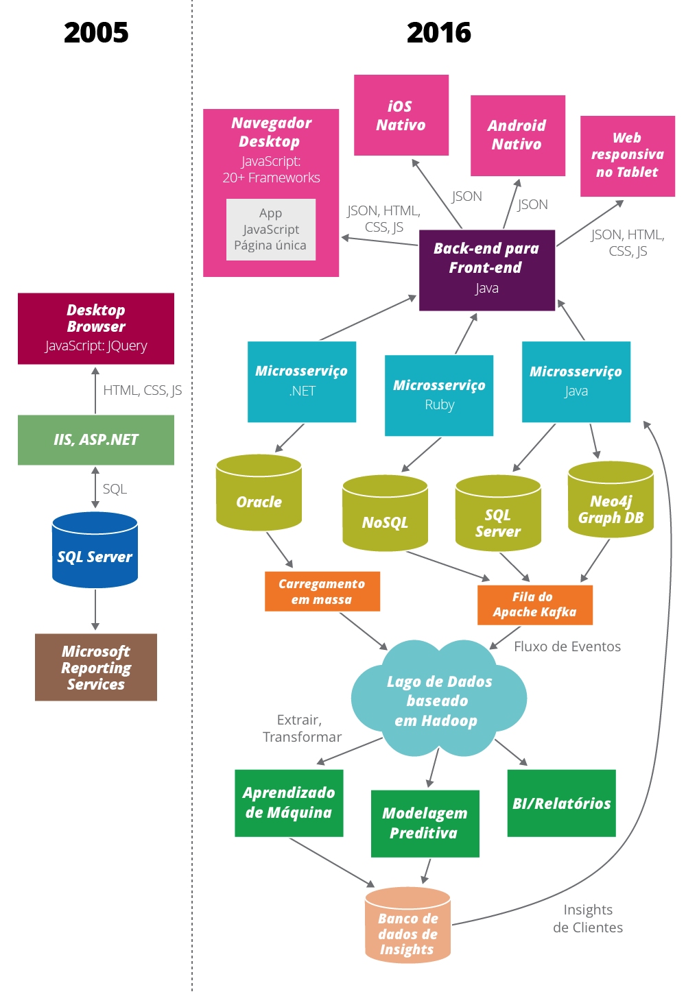 Tech Stack Complexity