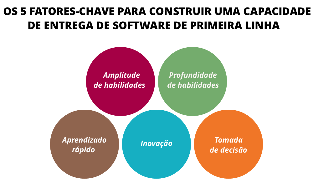 5 key factors to building a world-class software delivery organization