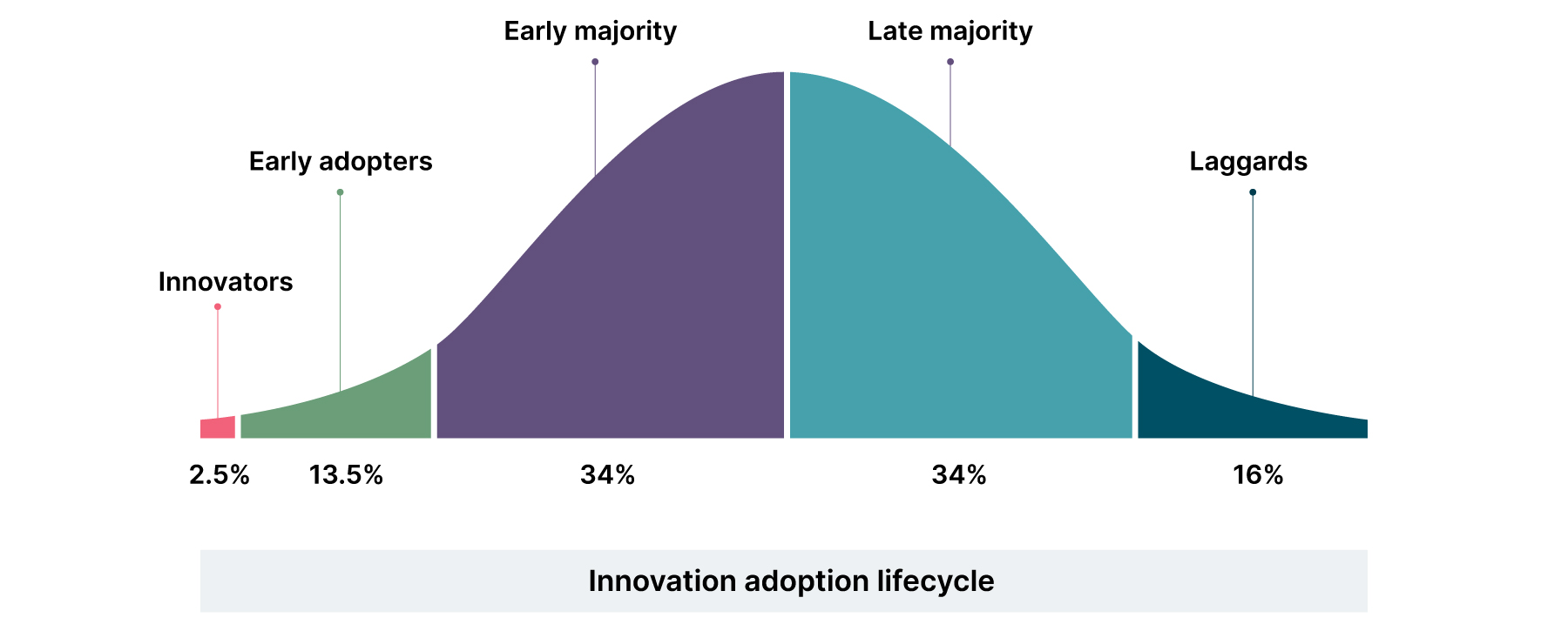 Innovation adoption lifecycle graph. Innovators are 2.5%, early adopters 13.5%, early majority 34%, late majority 34% and laggards 16%