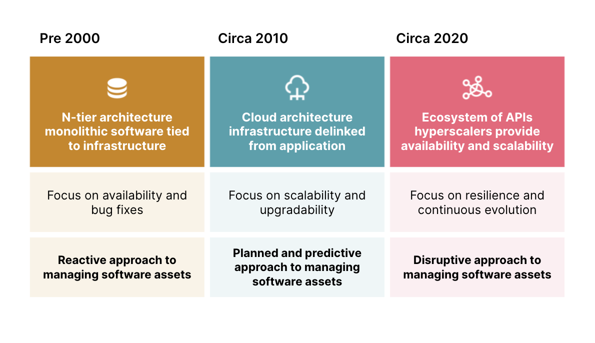 'No maintenance software' is where we’re headed 'No maintenance software' is where we’re headed