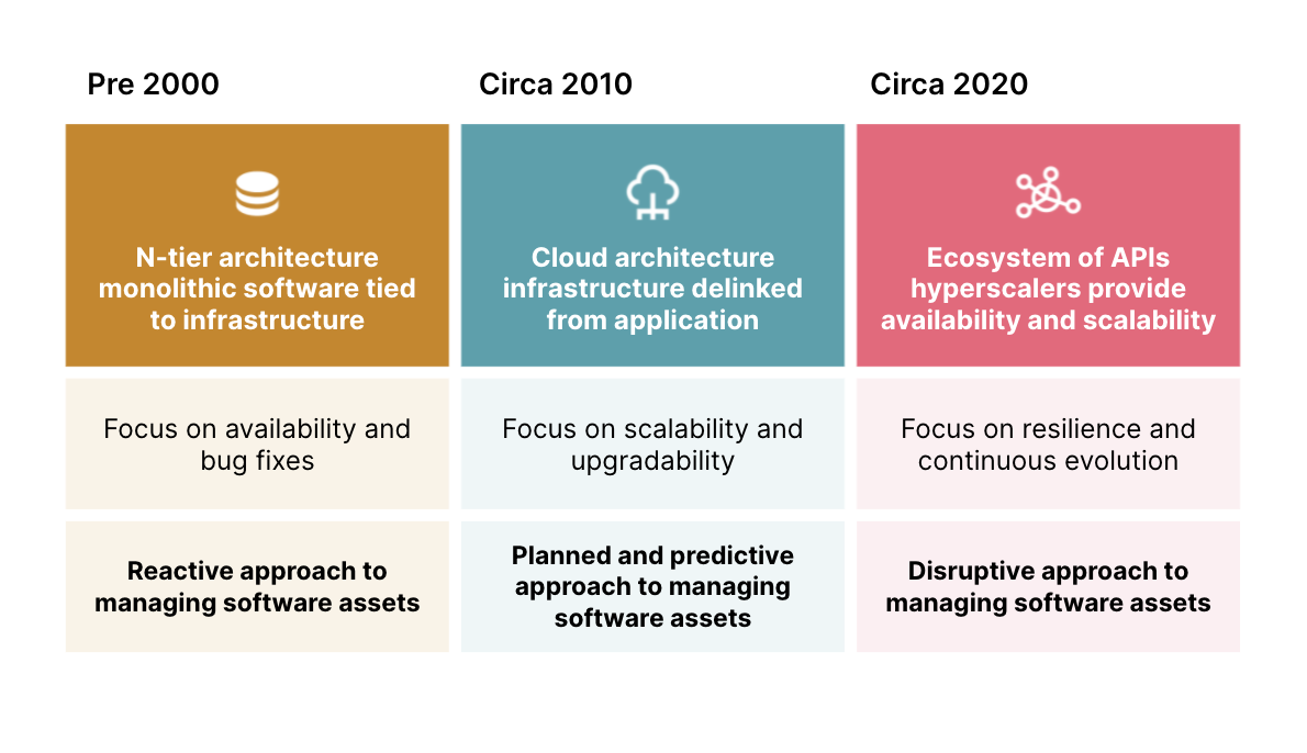 'No maintenance software' is where we’re headed