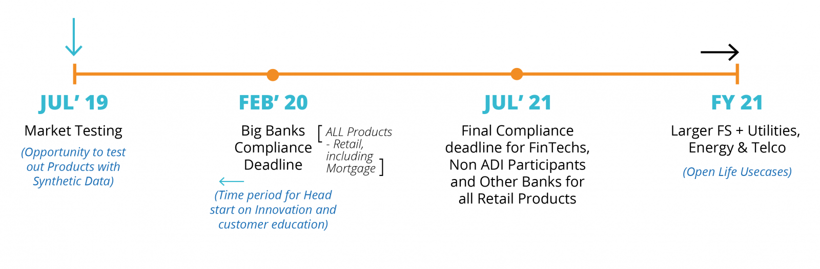 Open Banking in Australia timeline