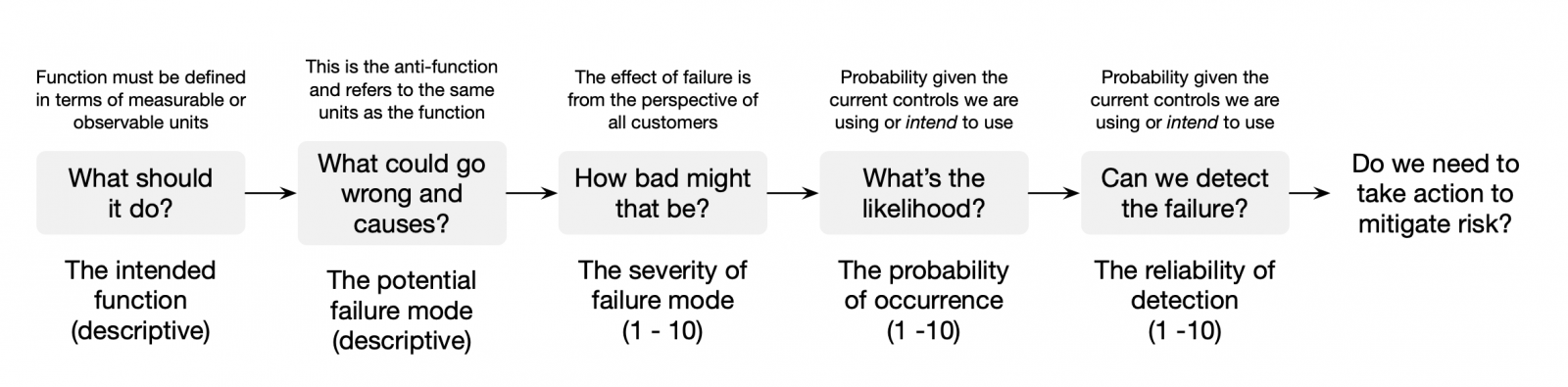 Risk analysis and mitigation process