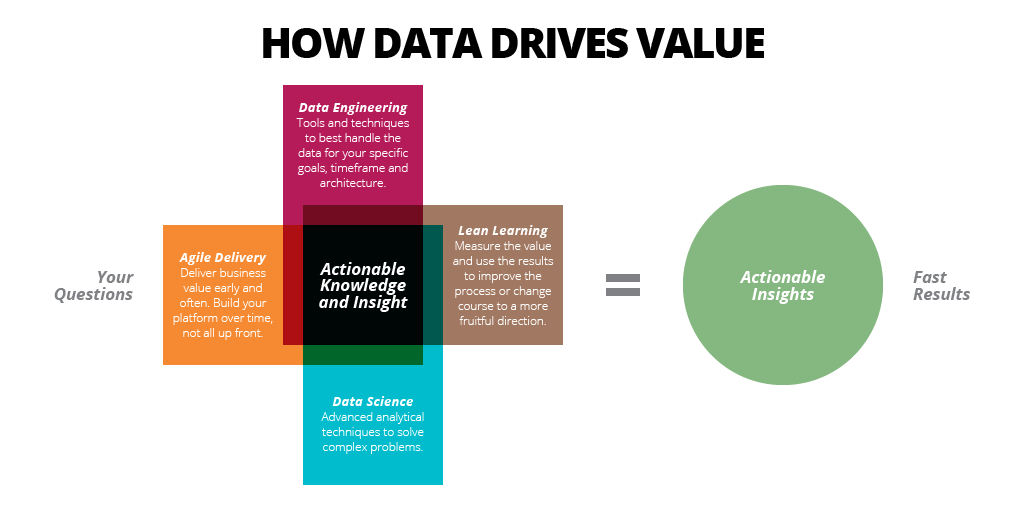 How data drives value