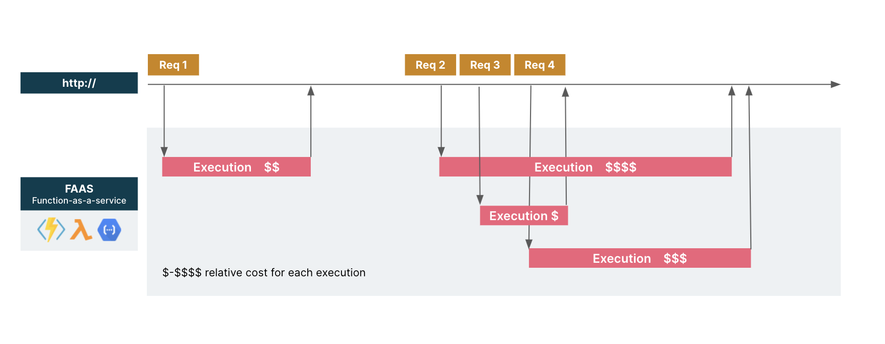FaaS responding to HTTP events: multiple parallel executions and “pay per use” model