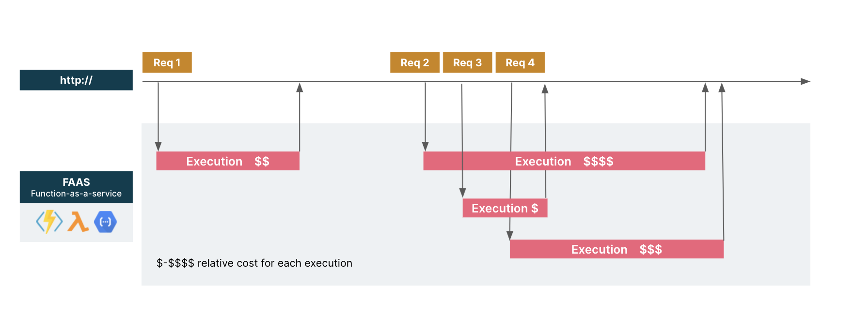 FaaS responding to HTTP events: multiple parallel executions and “pay per use” model FaaS responding to HTTP events: multiple parallel executions and “pay per use” model