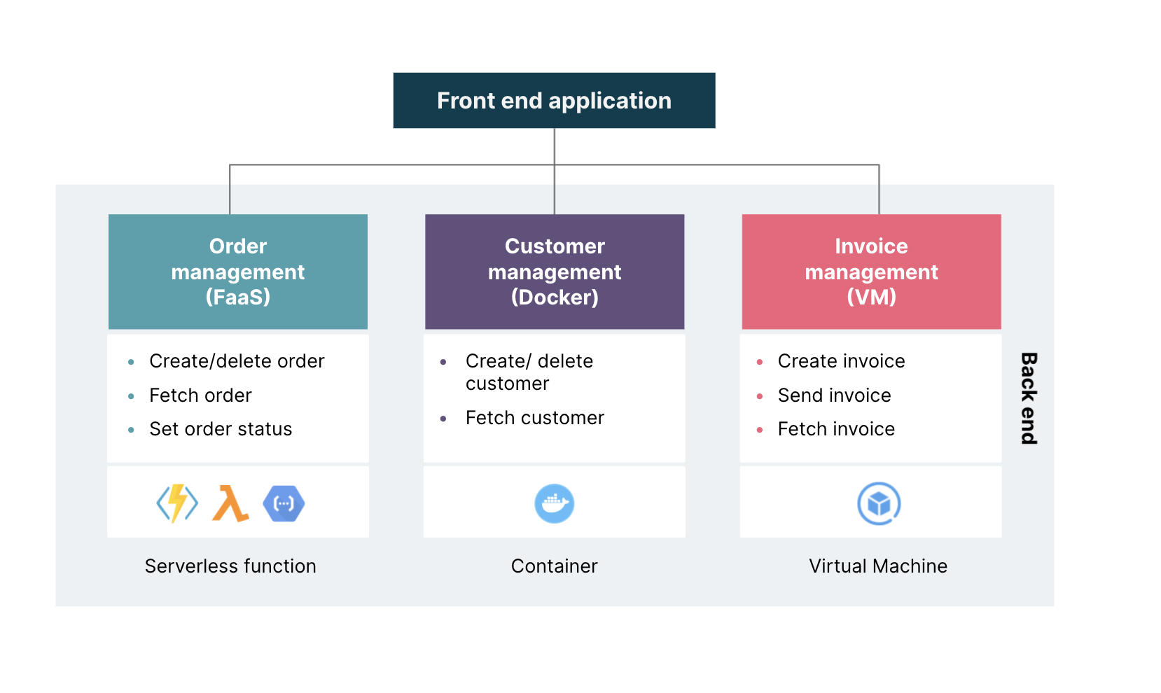 A front end application served by microservices implemented with different deployment models A front end application served by microservices implemented with different deployment models