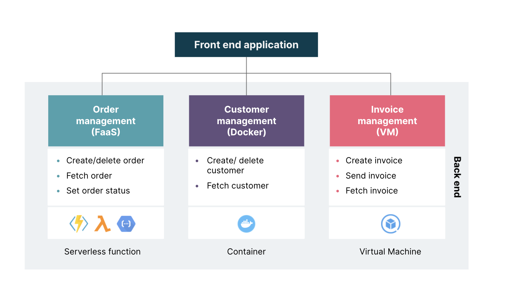 A front end application served by microservices implemented with different deployment models