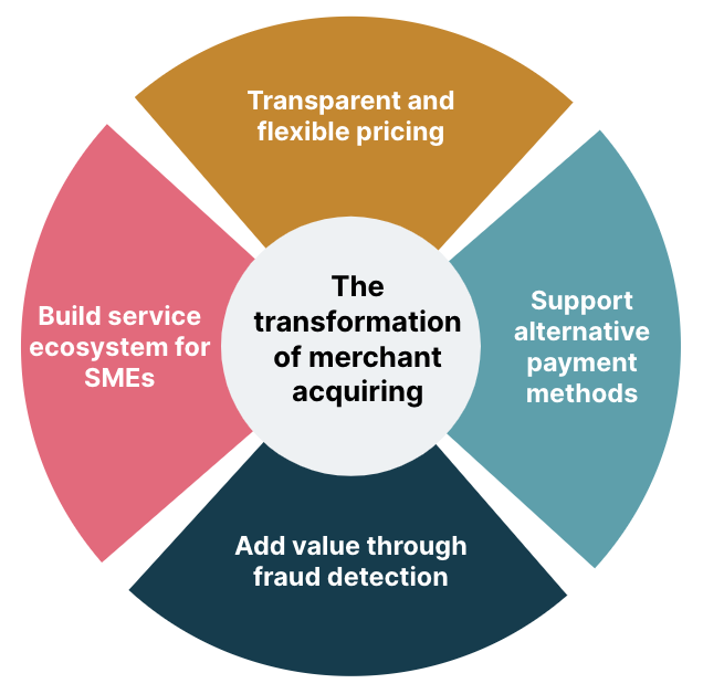 Diagram showing the four strategies of merchant acquiring.