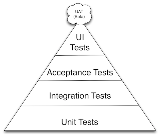 Testing triangle