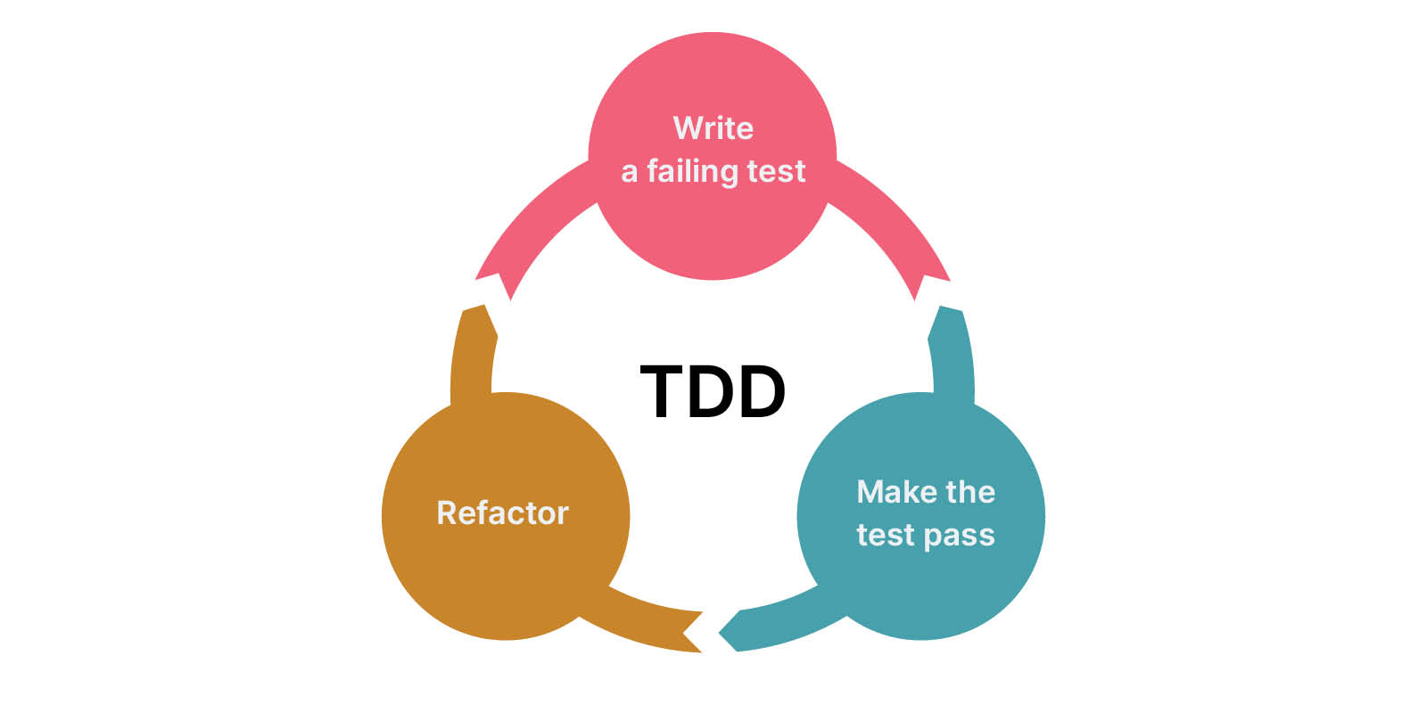 Diagram of what is TDD