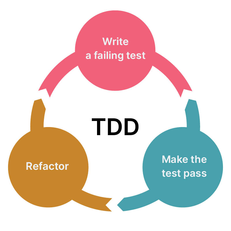 TDD as a Scaffold for a Better Product Diagram of what is TDD