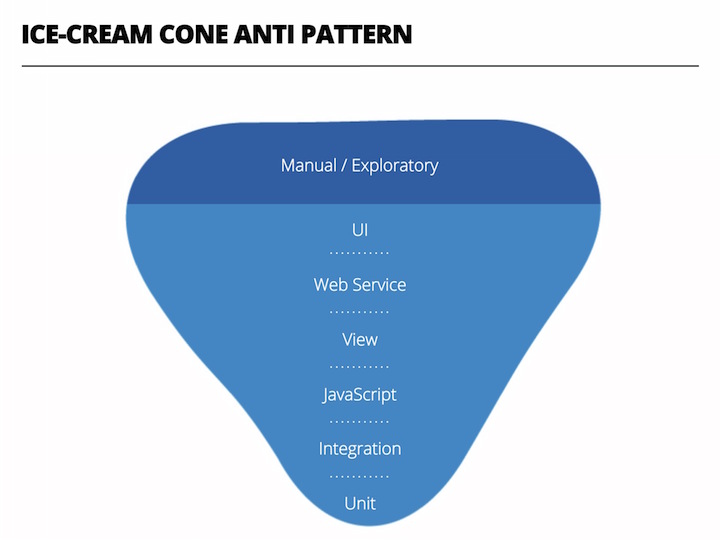 Ice-Cream Cone Anti-Pattern