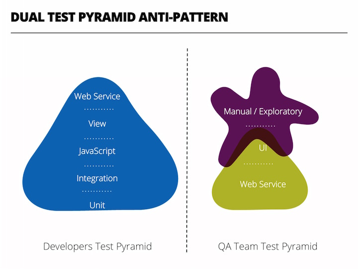 Dual Test Pyramid Anti-Pattern