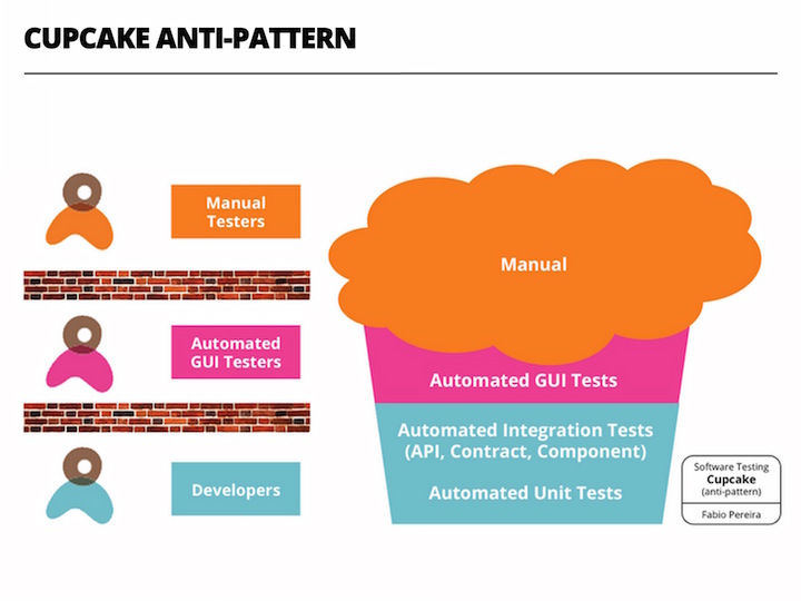 Cupcake Anti-Pattern