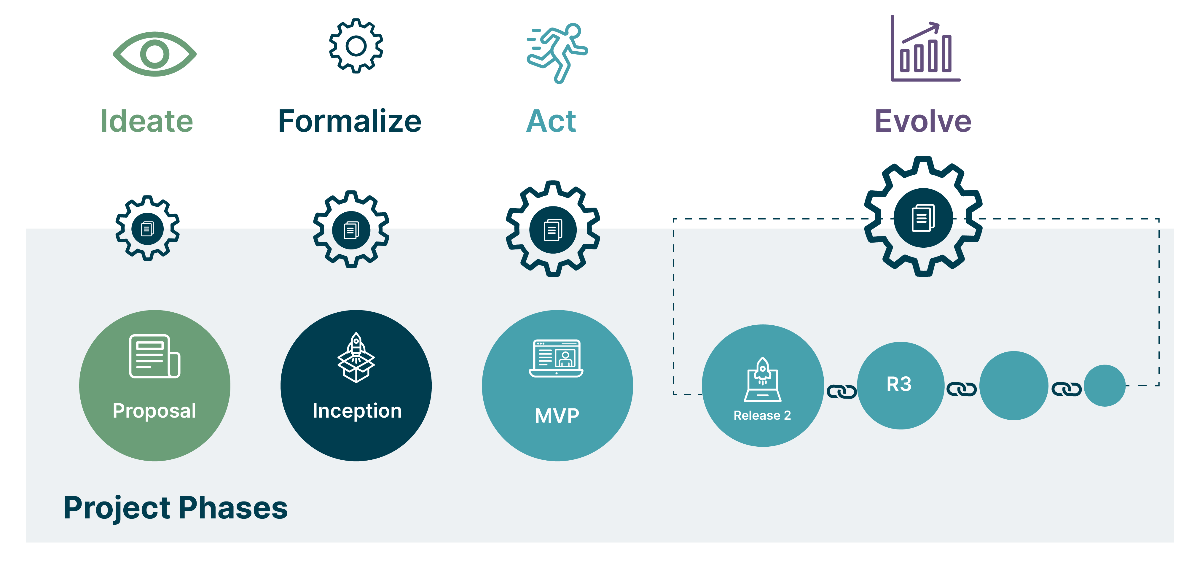 Testing strategies evolve as projects move from ideation to delivery Testing strategies evolve as projects move from ideation to delivery