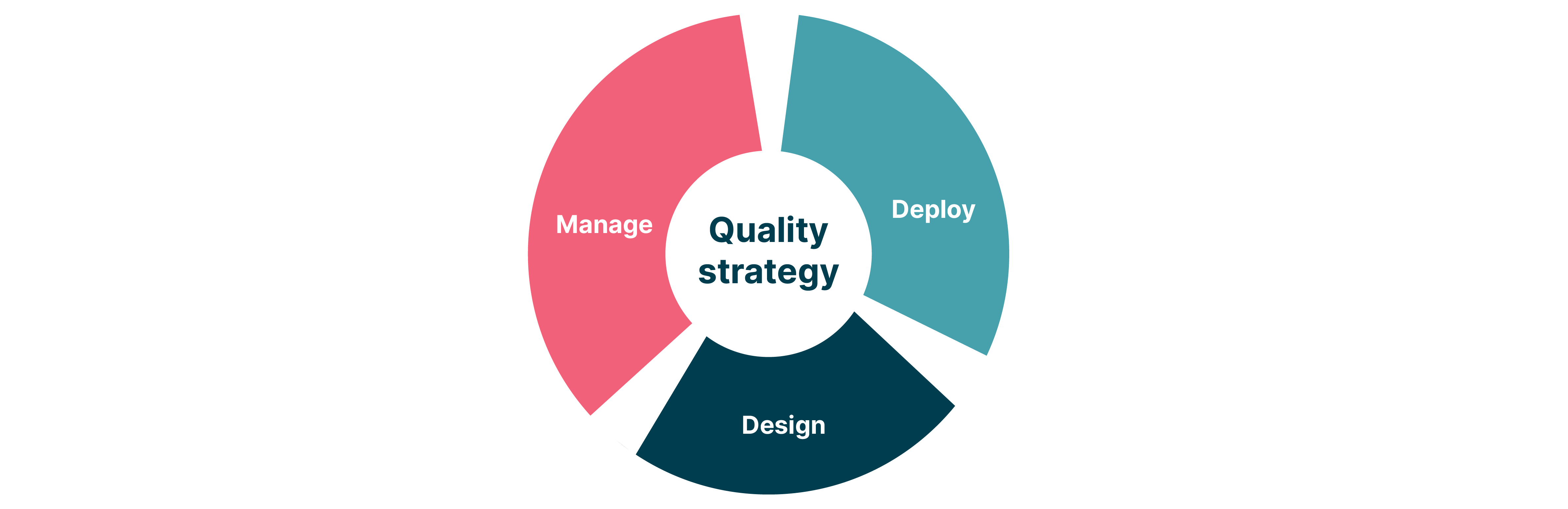 A quality strategy depicted as three phases: manage, design and deploy