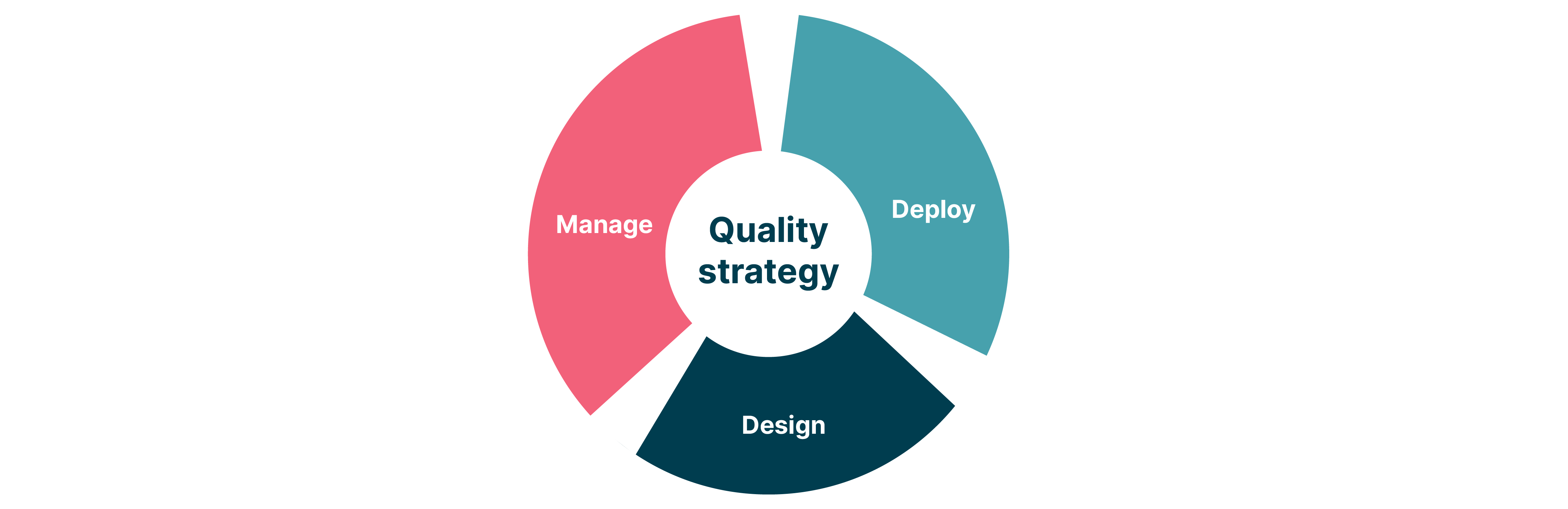 A quality strategy depicted as three phases: manage, design and deploy A quality strategy depicted as three phases: manage, design and deploy